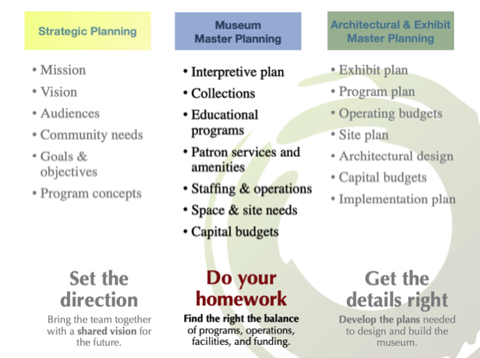 Museum Strategic Planning, Master Planning, and Architectural and Exhibit Master Planning